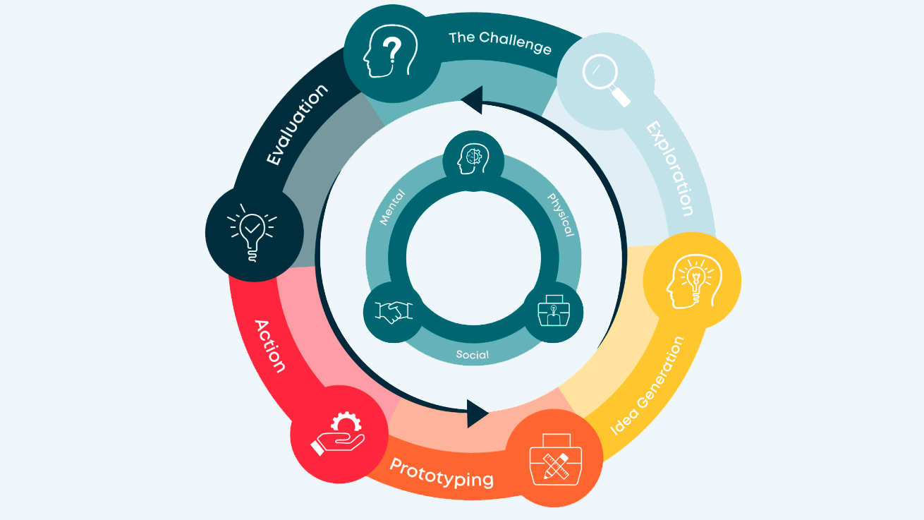 International days - Innovation circle